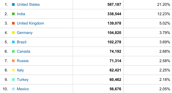 Visits By Country