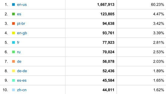 Visits By Language